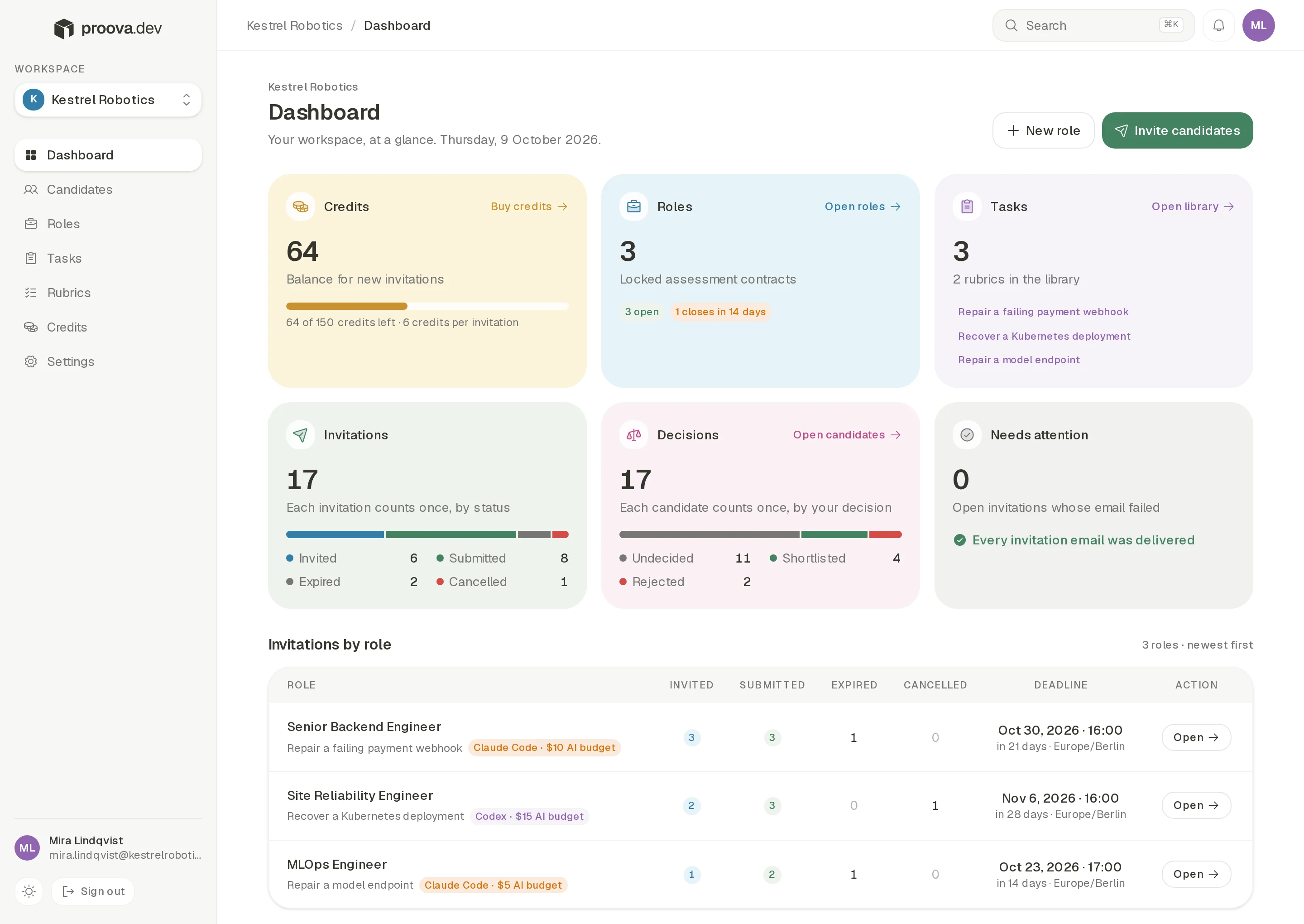 A mockup of the Proova dashboard for the example workspace Kestrel Robotics: credits, roles, tasks, invitations by status, decisions, and the invitations of each role.